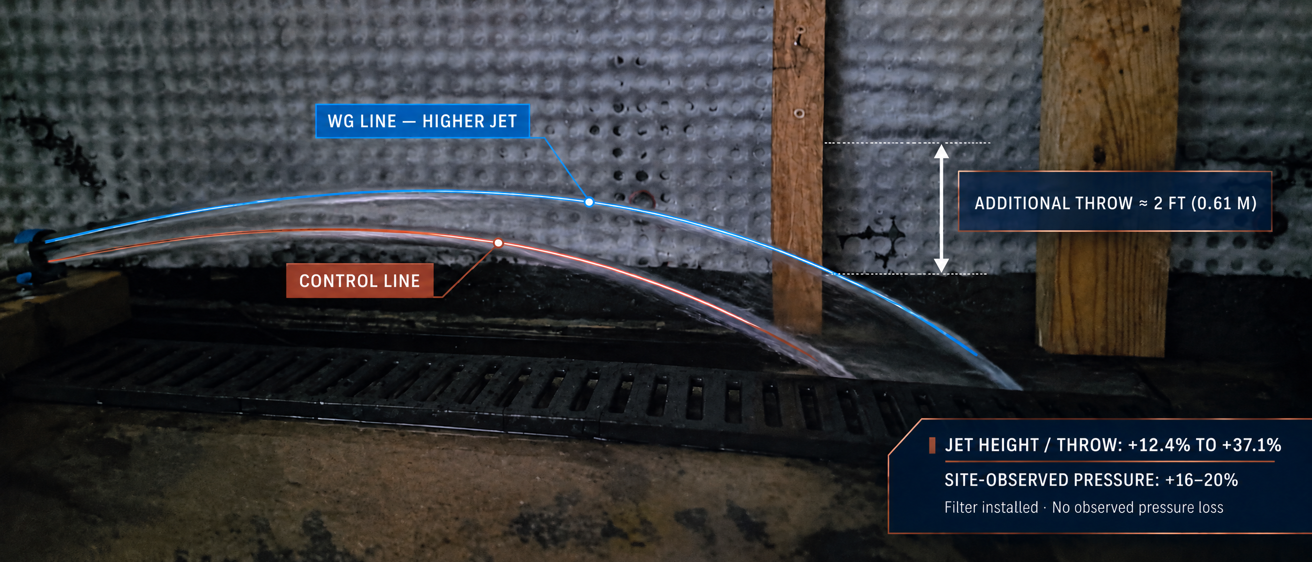 Jet height comparison: W&G line produces a higher arc than the control line, with additional throw of approximately 2 ft (0.61 m). Jet height improvement +12.4% to +37.1%. Site-observed pressure +16–20%.
